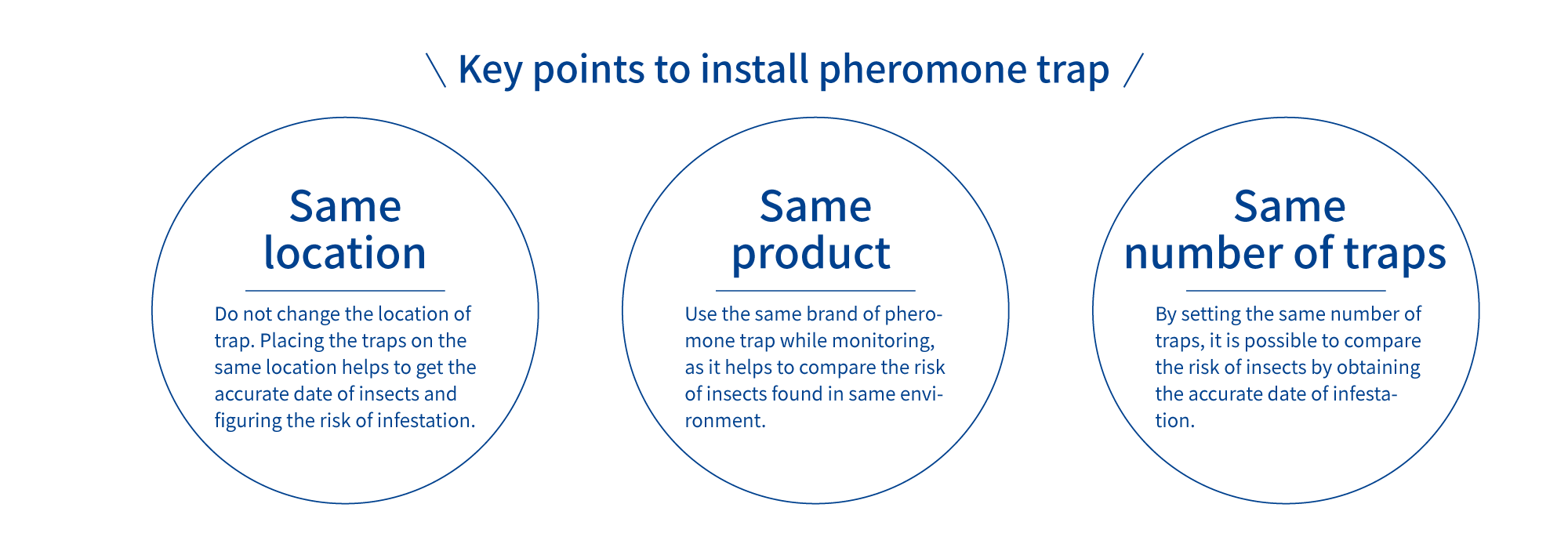 Key points to install pheromone trap Same location: Do not change the location of trap. Placing the traps on the same location helps to get the accurate date of insects and figuring the risk of infestation. Same product: Use the same brand of pheromone trap while monitoring, as it helps to compare the risk of insects found in same environment. Same number of traps: By setting the same number of traps, it is possible to compare the risk of insects by obtaining the accurate date of infestation.