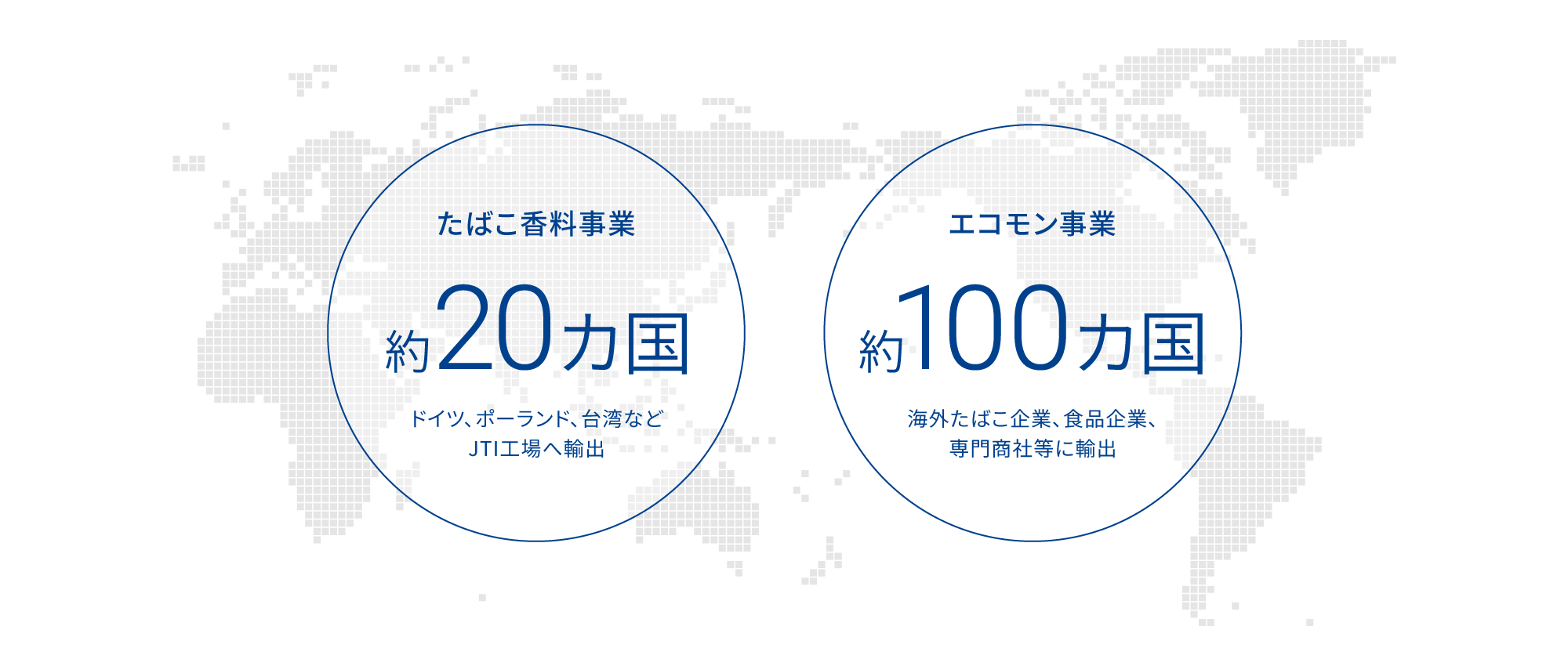 たばこ香料事業20カ国 ドイツ、ポーランド、台湾などJTI工場へ輸出 エコモン事業約100カ国 海外たばこ企業、食品企業、専門商社等に輸出