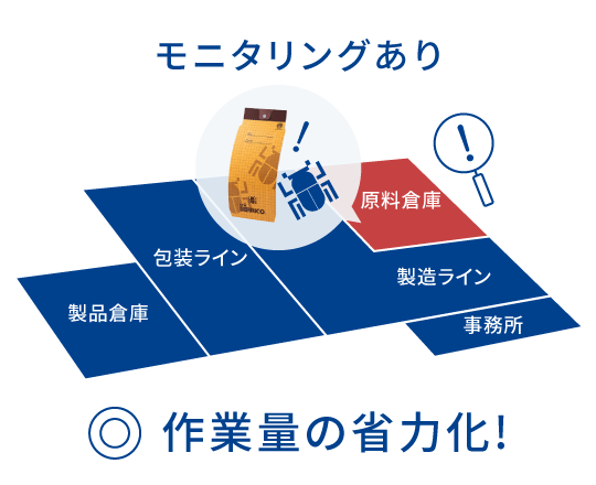 モニタリングあり 作業量の省力化！