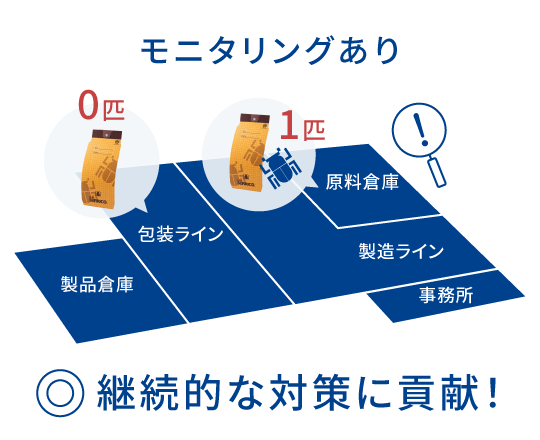 モニタリングあり 継続的な対策に貢献！