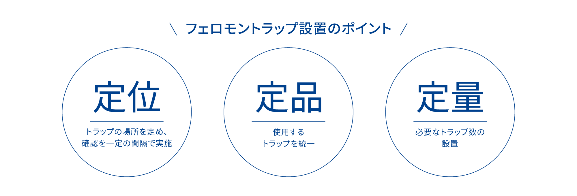 フェロモントラップ設置のポイント 定位：トラップの場所を定め、確認を一定の間隔で実施 定品：使用するトラップを統一 定量：必要なトラップ数の設置