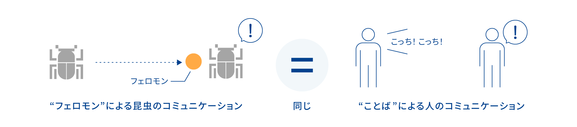 “フェロモン”による昆虫のコミュニケーションと“ことば”による人のコミュニケーションは同じ